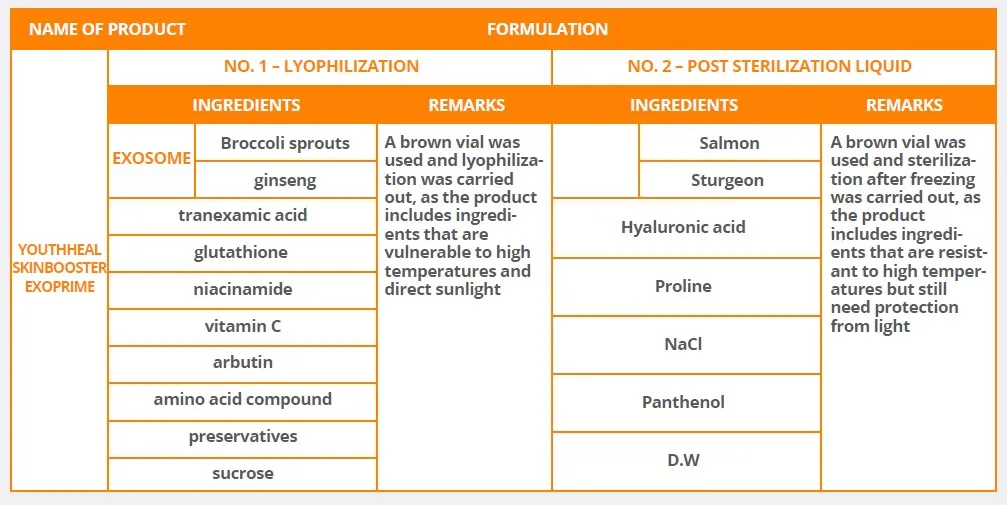 Youthheal Skinbooster Exoprime (6 vials / box) 3 Youthheal-Formulation