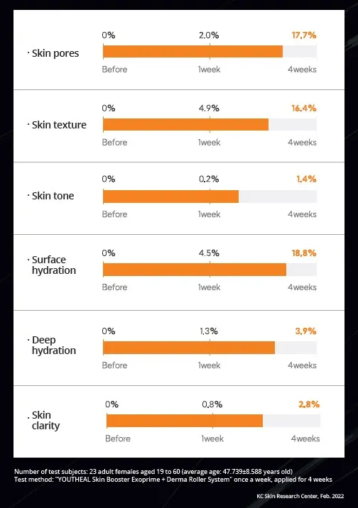 Youthheal Skinbooster Exoprime (6 vials / box) 2 Youthehal-Overall Effect